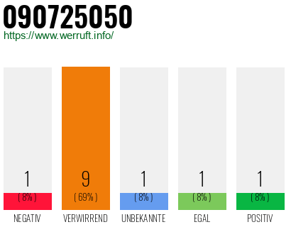 Rufnummer 090725050 Telefonnummer 090725050