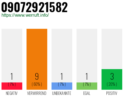 Rufnummer 09072921582 Telefonnummer 09072921582