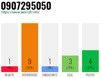 Rufnummer 0907295050 Telefonnummer 0907295050
