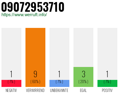 Rufnummer 09072953710 Telefonnummer 09072953710