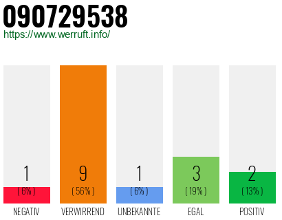 Rufnummer 090729538 Telefonnummer 090729538