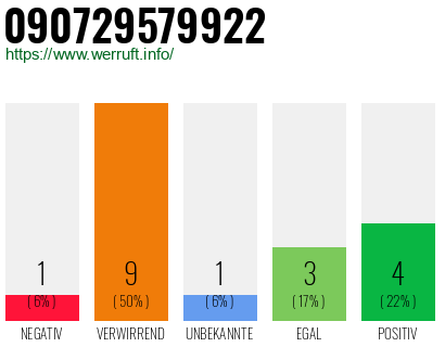 Rufnummer 090729579922 Telefonnummer 090729579922