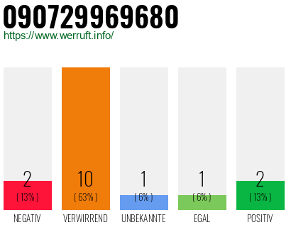 Rufnummer 090729969680 Telefonnummer 090729969680