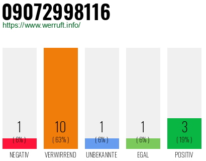Rufnummer 09072998116 Telefonnummer 09072998116