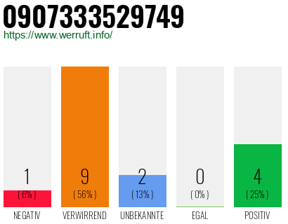 Rufnummer 0907333529749 Telefonnummer 0907333529749