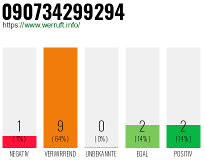 Rufnummer 090734299294 Telefonnummer 090734299294