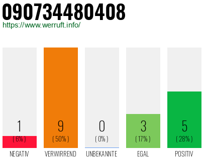 Rufnummer 090734480408 Telefonnummer 090734480408
