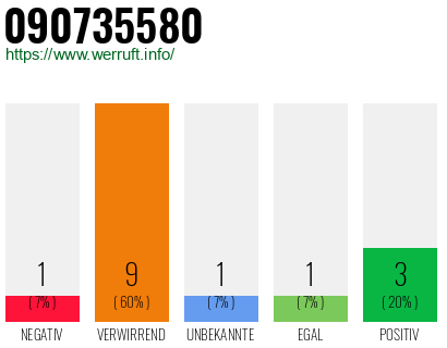 Rufnummer 090735580 Telefonnummer 090735580