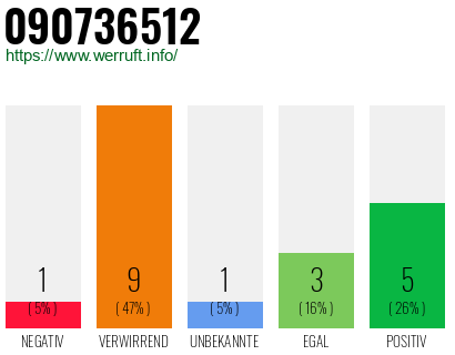 Rufnummer 090736512 Telefonnummer 090736512
