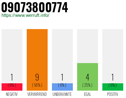Rufnummer 09073800774 Telefonnummer 09073800774
