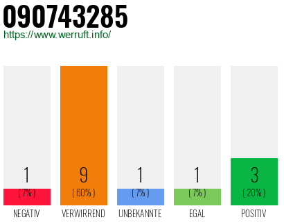 Rufnummer 090743285 Telefonnummer 090743285