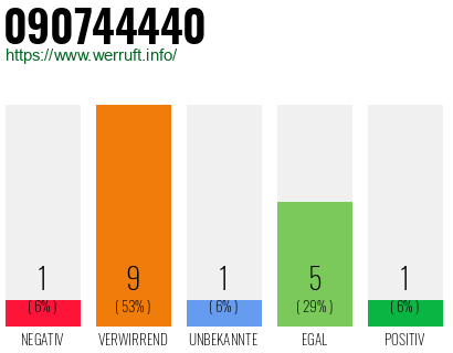 Rufnummer 090744440 Telefonnummer 090744440