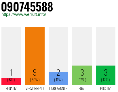 Rufnummer 090745588 Telefonnummer 090745588