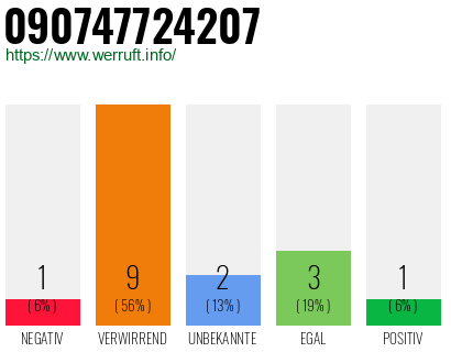 Rufnummer 090747724207 Telefonnummer 090747724207