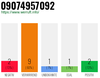 Rufnummer 09074957092 Telefonnummer 09074957092