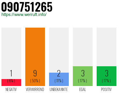 Rufnummer 090751265 Telefonnummer 090751265