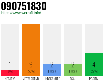 Rufnummer 090751830 Telefonnummer 090751830