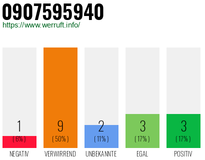 Rufnummer 0907595940 Telefonnummer 0907595940