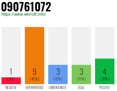 Rufnummer 090761072 Telefonnummer 090761072
