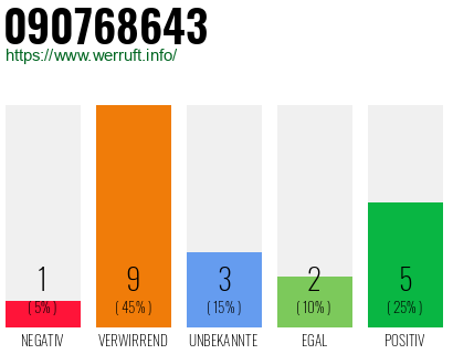 Rufnummer 090768643 Telefonnummer 090768643