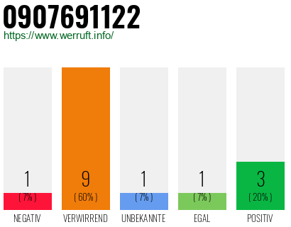 Rufnummer 0907691122 Telefonnummer 0907691122