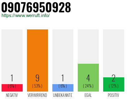 Rufnummer 09076950928 Telefonnummer 09076950928