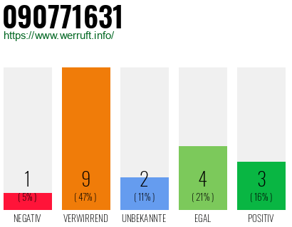 Rufnummer 090771631 Telefonnummer 090771631