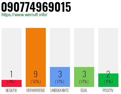 Rufnummer 090774969015 Telefonnummer 090774969015