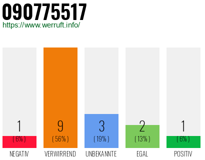 Rufnummer 090775517 Telefonnummer 090775517