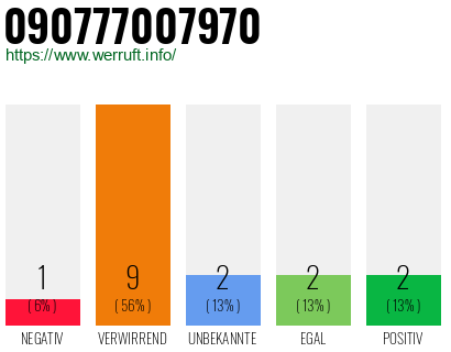 Rufnummer 090777007970 Telefonnummer 090777007970