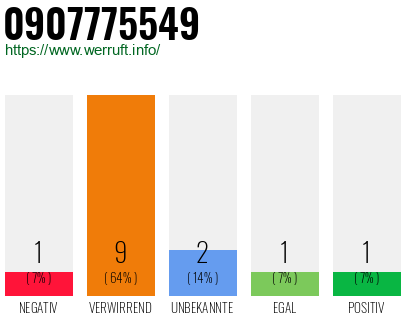 Rufnummer 0907775549 Telefonnummer 0907775549