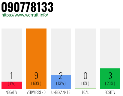 Rufnummer 090778133 Telefonnummer 090778133