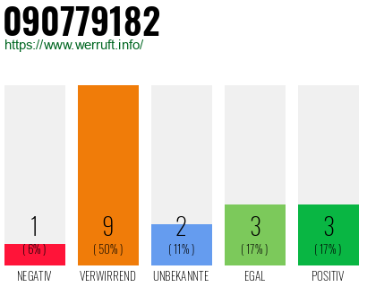 Rufnummer 090779182 Telefonnummer 090779182