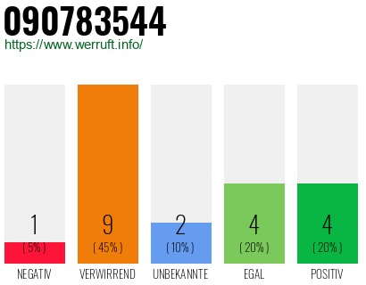 Rufnummer 090783544 Telefonnummer 090783544