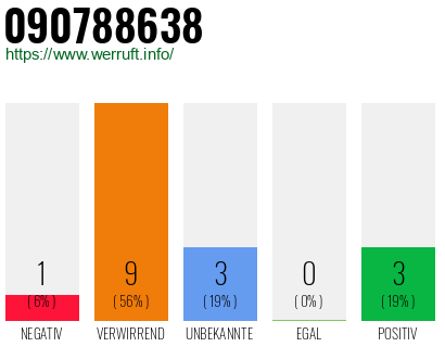 Rufnummer 090788638 Telefonnummer 090788638