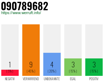 Rufnummer 090789682 Telefonnummer 090789682