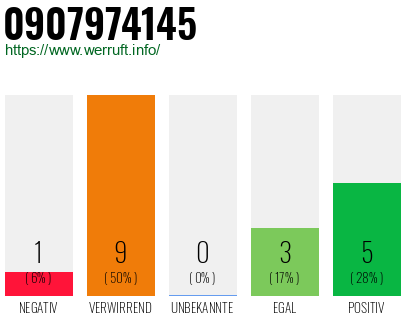 Rufnummer 0907974145 Telefonnummer 0907974145