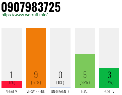 Rufnummer 0907983725 Telefonnummer 0907983725