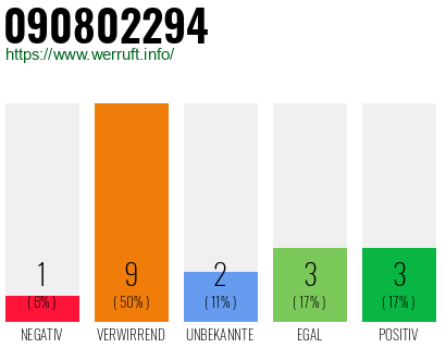 Rufnummer 090802294 Telefonnummer 090802294