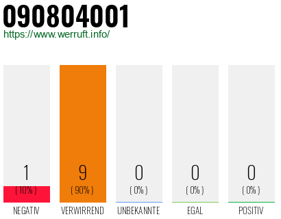 Rufnummer 090804001 Telefonnummer 090804001