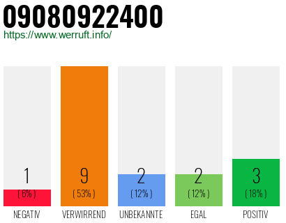 Rufnummer 09080922400 Telefonnummer 09080922400