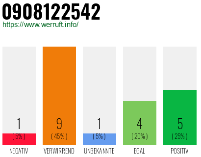 Rufnummer 0908122542 Telefonnummer 0908122542