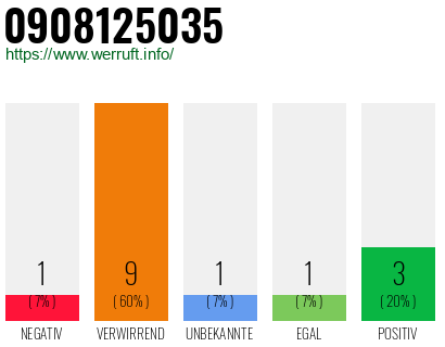 Rufnummer 0908125035 Telefonnummer 0908125035