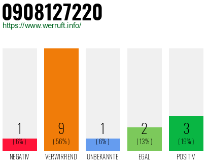 Rufnummer 0908127220 Telefonnummer 0908127220