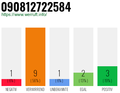 Rufnummer 090812722584 Telefonnummer 090812722584