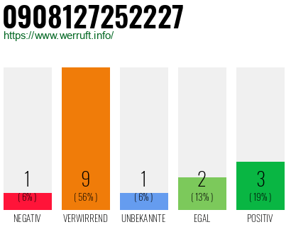Rufnummer 0908127252227 Telefonnummer 0908127252227