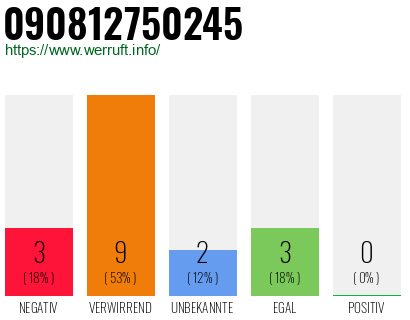 Rufnummer 090812750245 Telefonnummer 090812750245