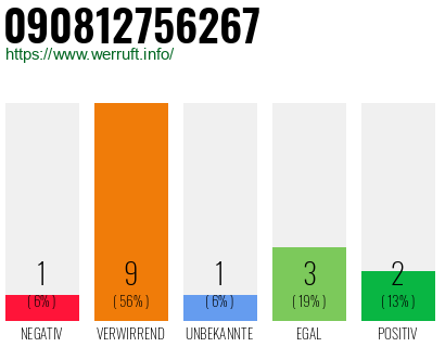 Rufnummer 090812756267 Telefonnummer 090812756267