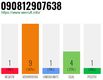 Rufnummer 090812907638 Telefonnummer 090812907638
