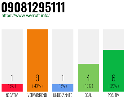Rufnummer 09081295111 Telefonnummer 09081295111